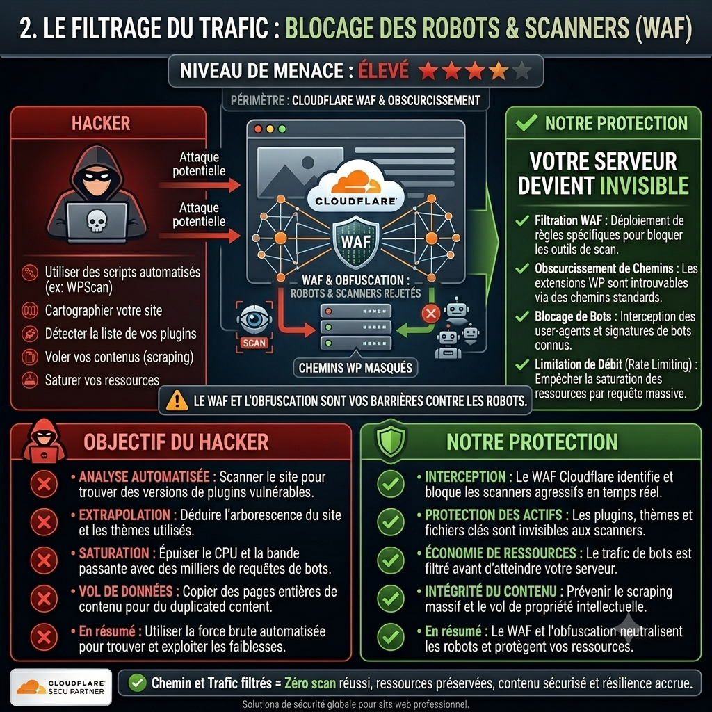 protection wordpress anti robot
